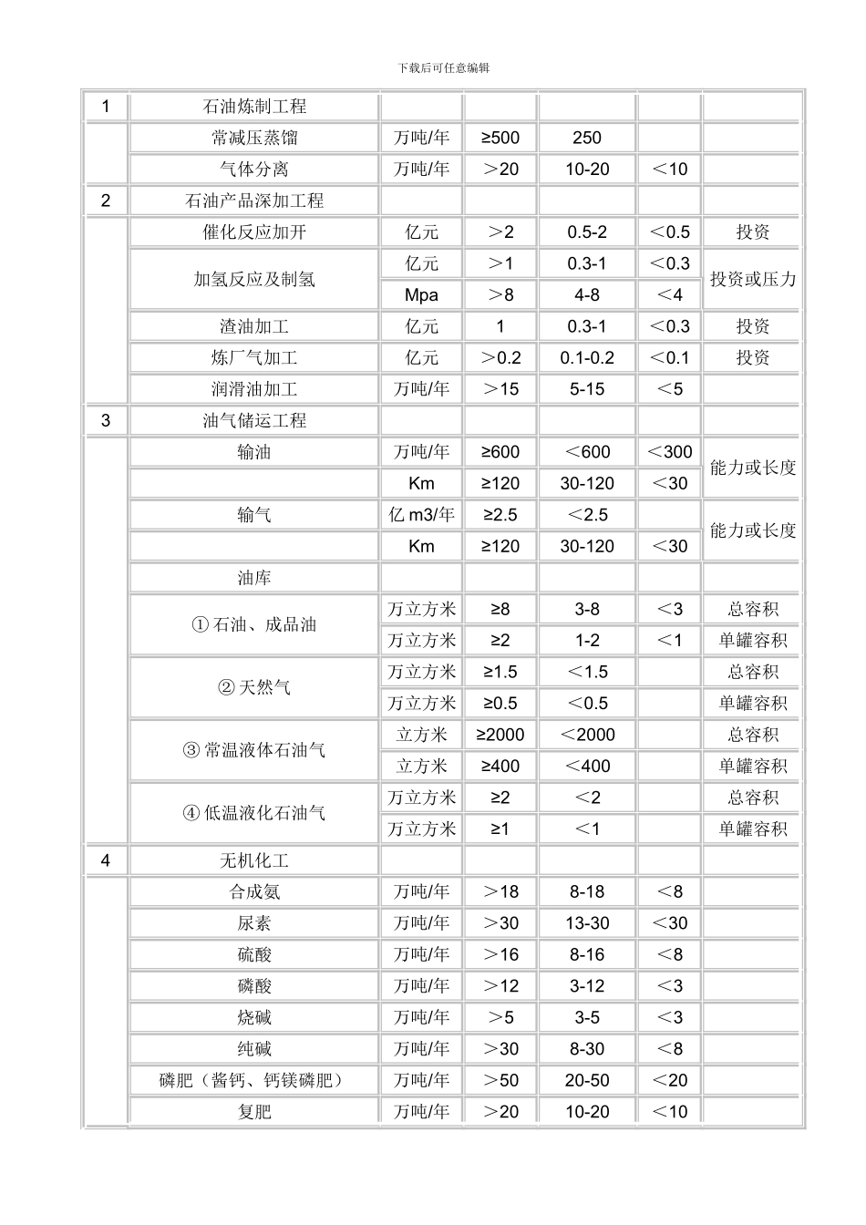 最新各行业工程设计专业基本配备表及建设项目设计规模划分表1_第3页