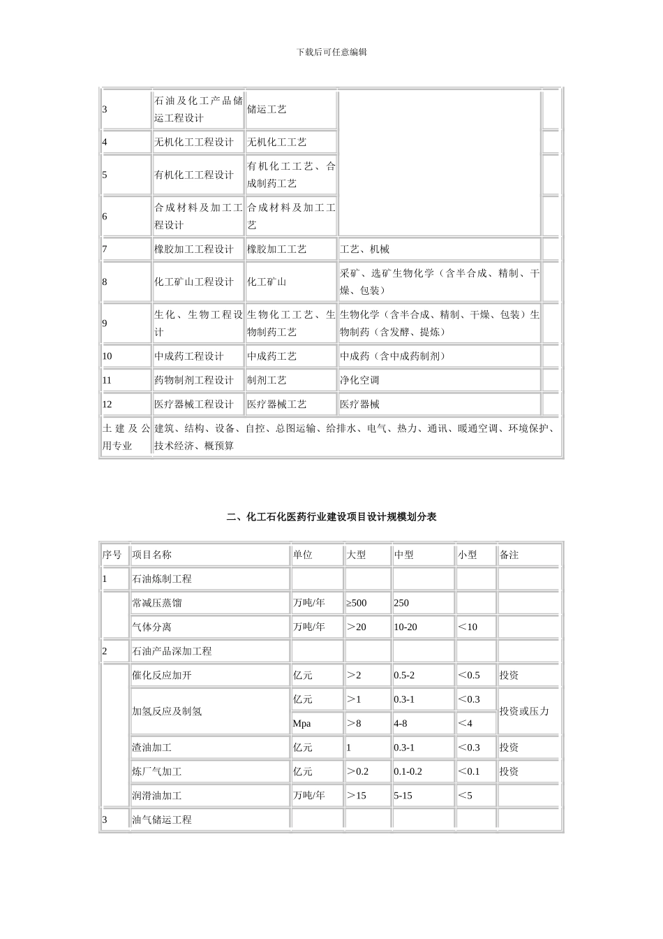 最新各行业工程设计专业基本配备表及建设项目设计规模划分表_第2页
