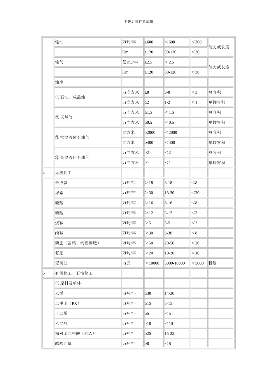 最新各行业工程设计专业基本配备表及建设项目设计规模划分表_第3页