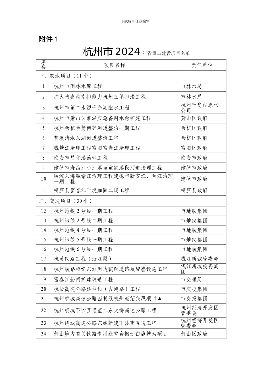 杭州市2024年省重点建设项目名单_第1页