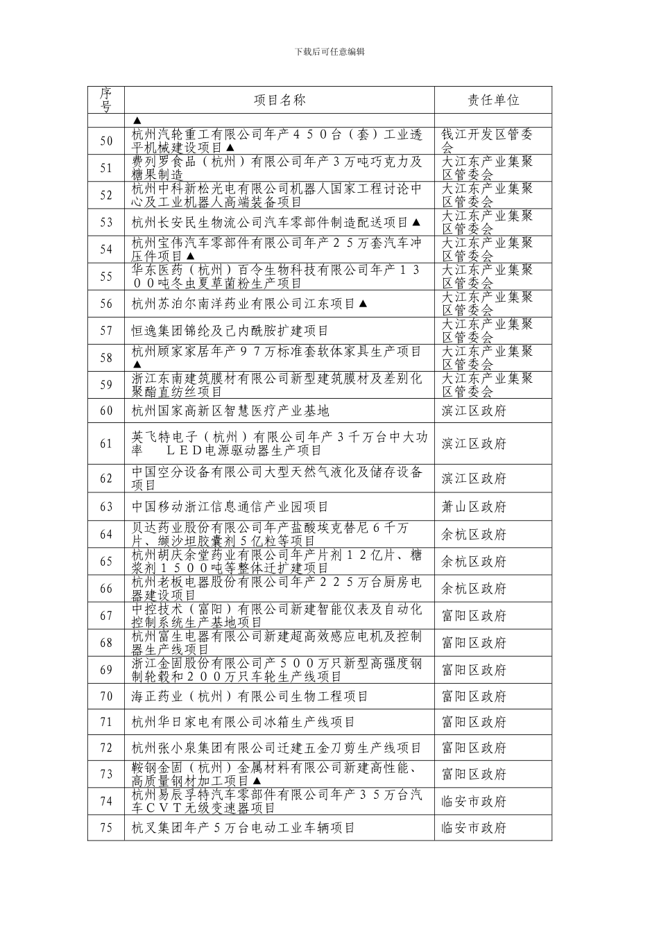 杭州市2024年省重点建设项目名单_第3页