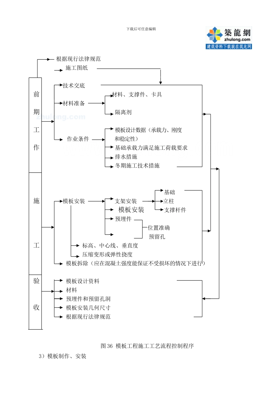 模板工程施工工艺流程控制程序图_第2页