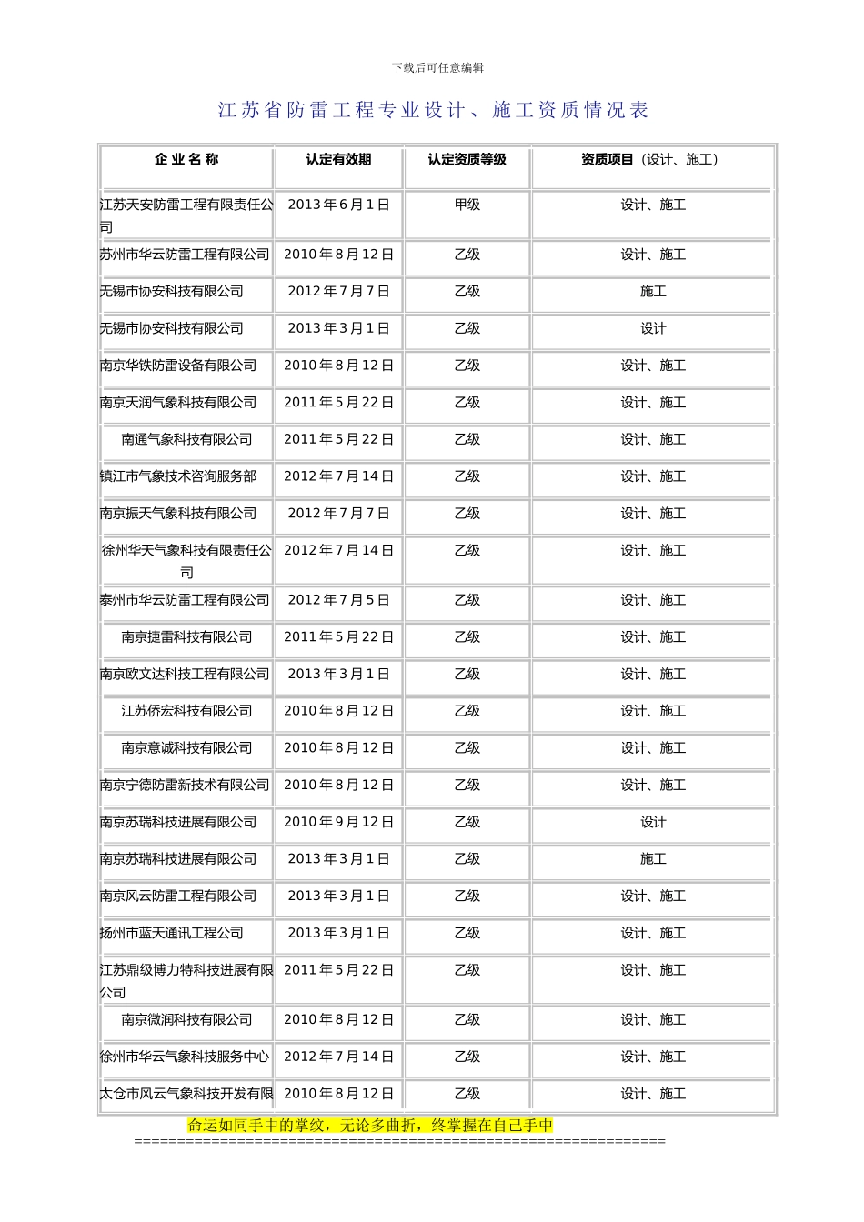 江苏省防雷工程专业设计、施工资质情况表_第1页