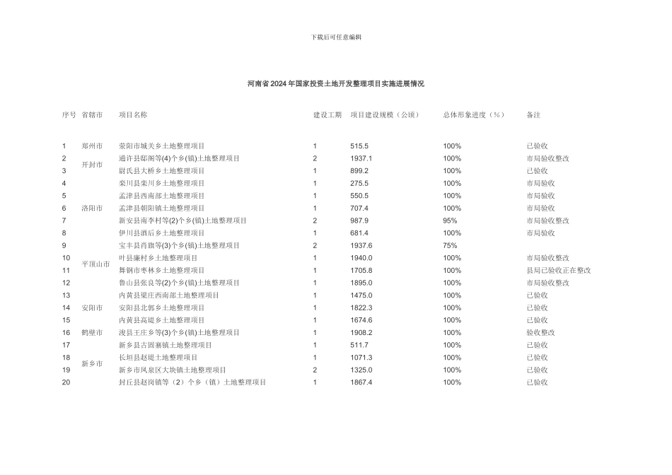 河南省2024年国家投资土地开发整理项目实施进展情况_第1页