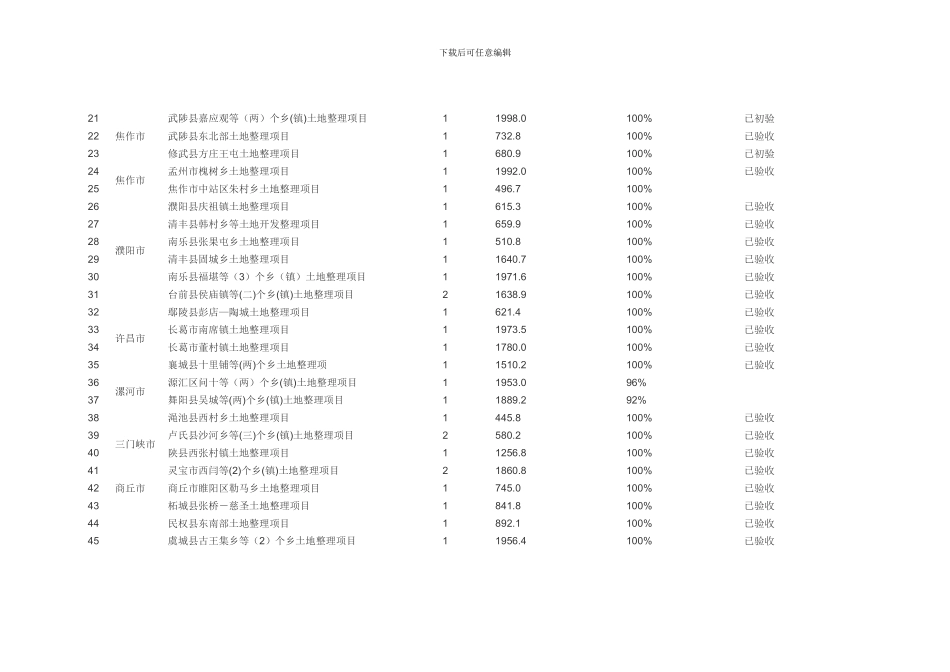 河南省2024年国家投资土地开发整理项目实施进展情况_第2页