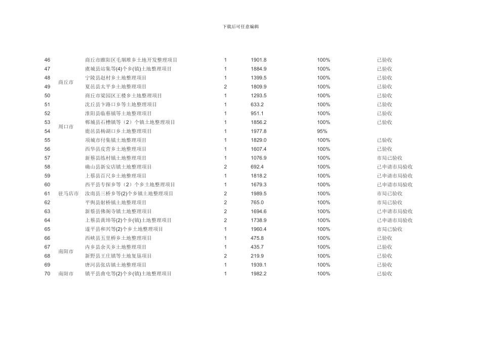 河南省2024年国家投资土地开发整理项目实施进展情况_第3页