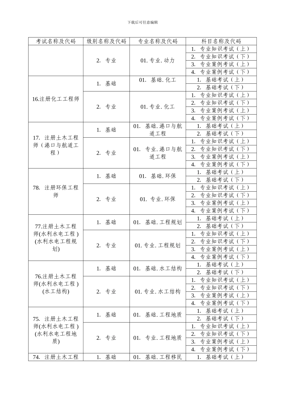 注册公用设备工程师----各专业考试类别、级别、专业及科目代码表_第2页