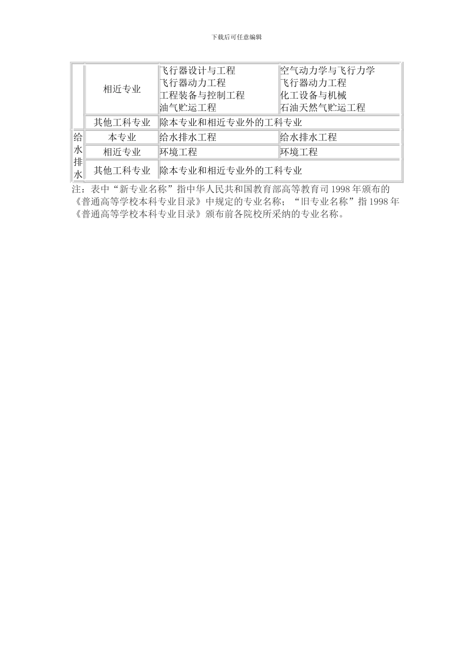 注册公用设备工程师执业资格考试报考条件专业对照表_第3页