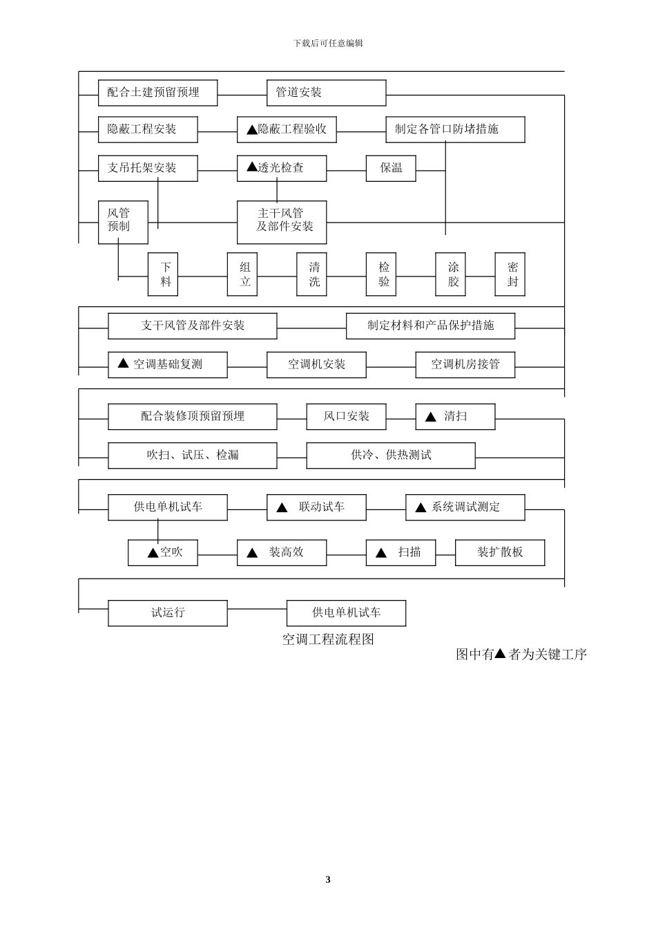 洁净空调施工工艺技术方案_第3页