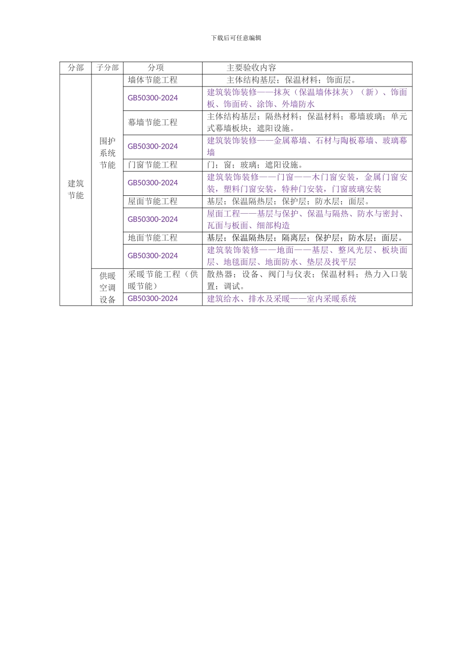 浅谈节能分部工程施工技术资料组卷整理_第3页