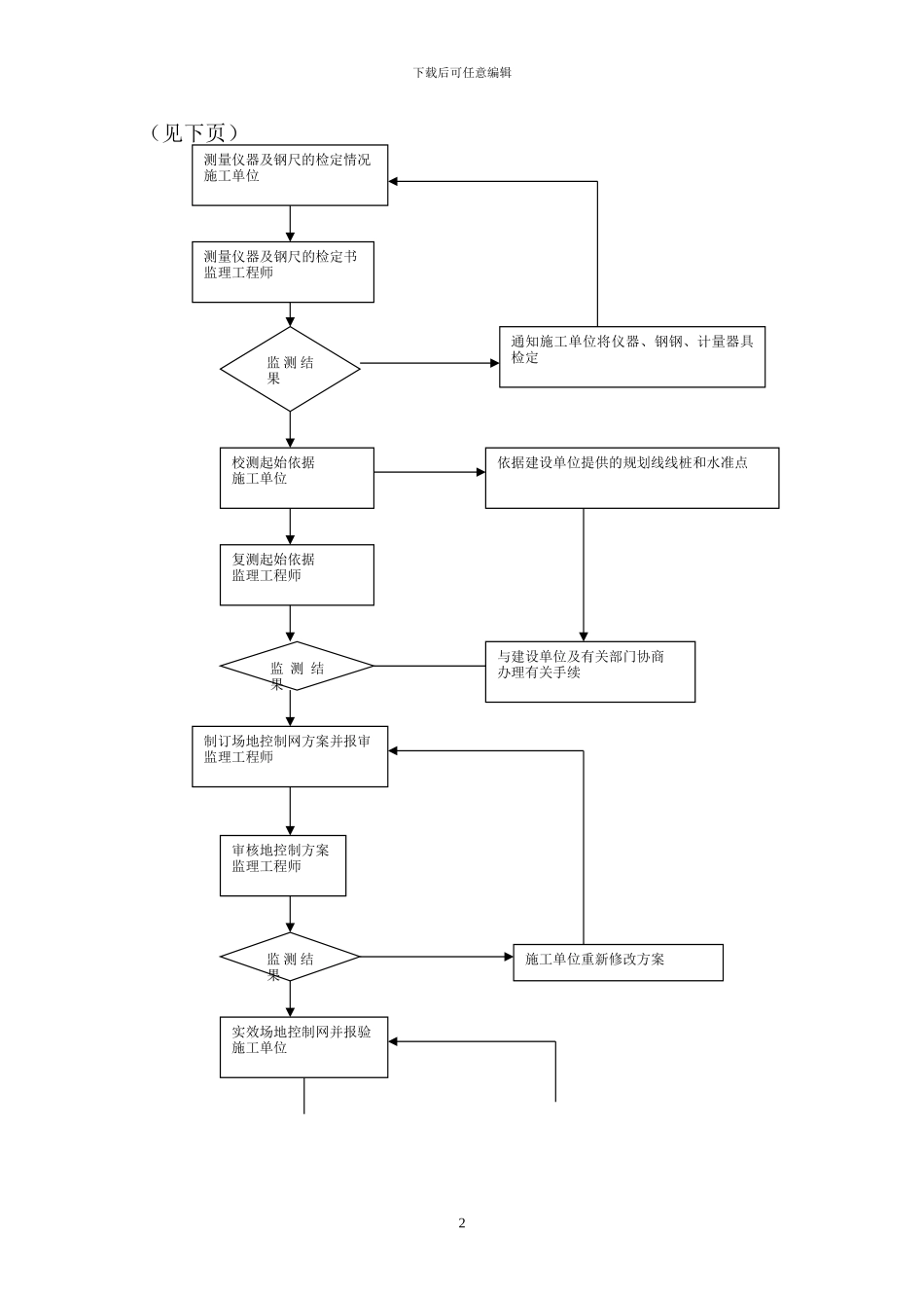 海棠湾小区工程监理工作实施细则_第2页