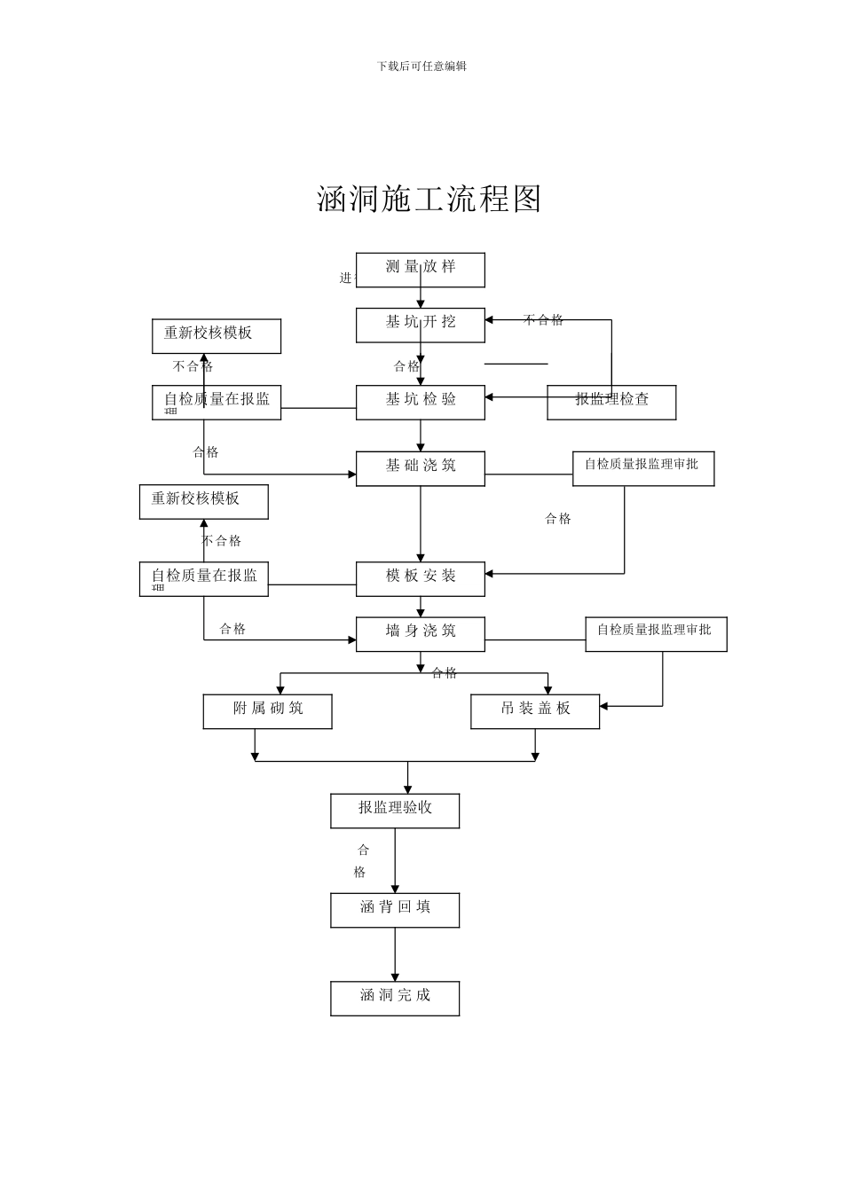 涵洞施工方案(修改)_第3页