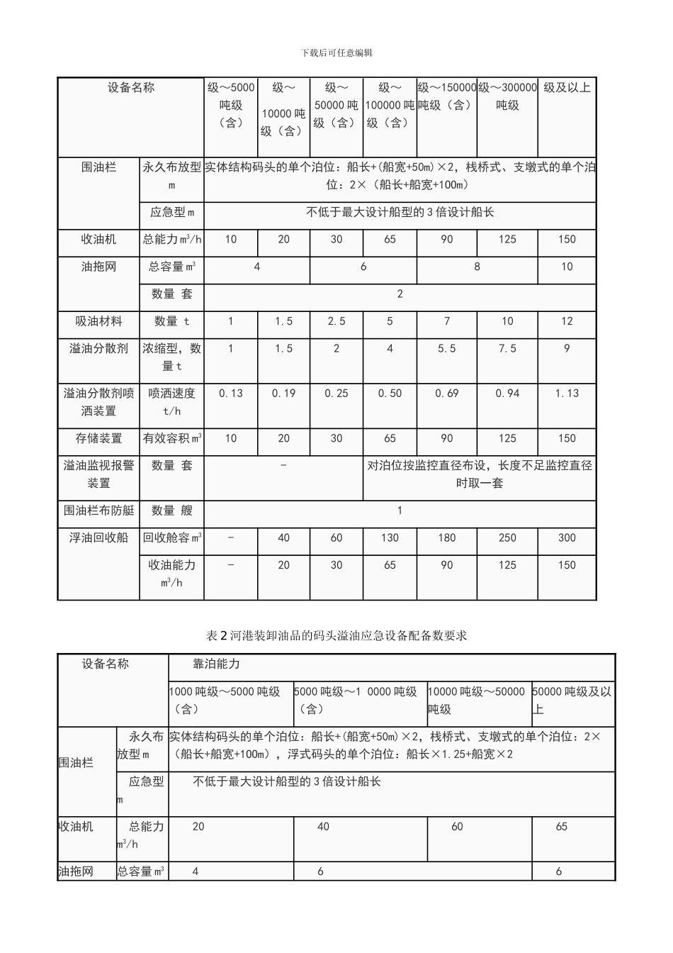 港口码头溢油应急品设备配备要求_第3页