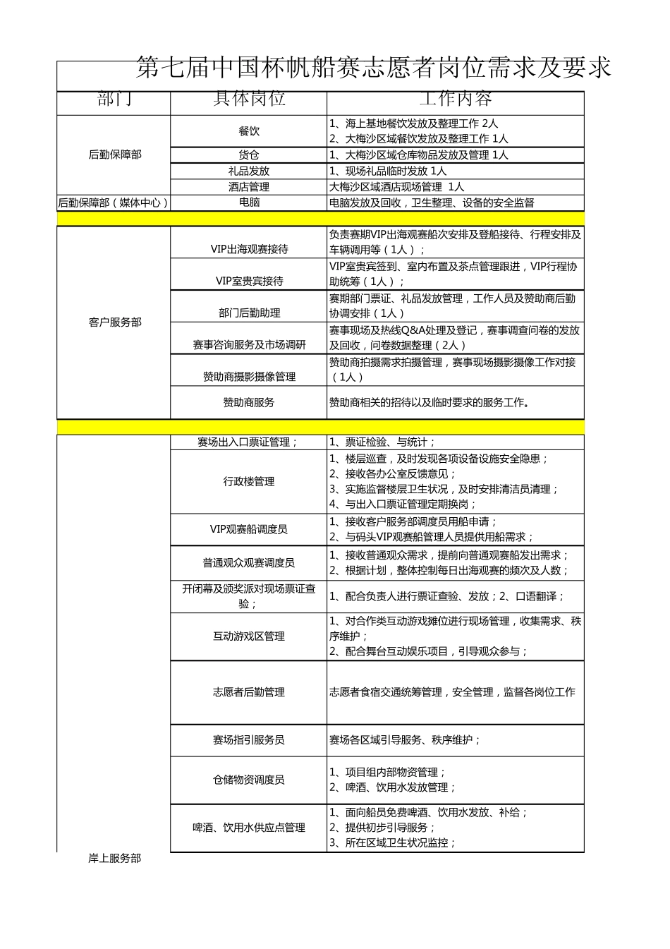 20139327附件一：第七届中国杯帆船赛志愿者岗位需求及要求表_第1页