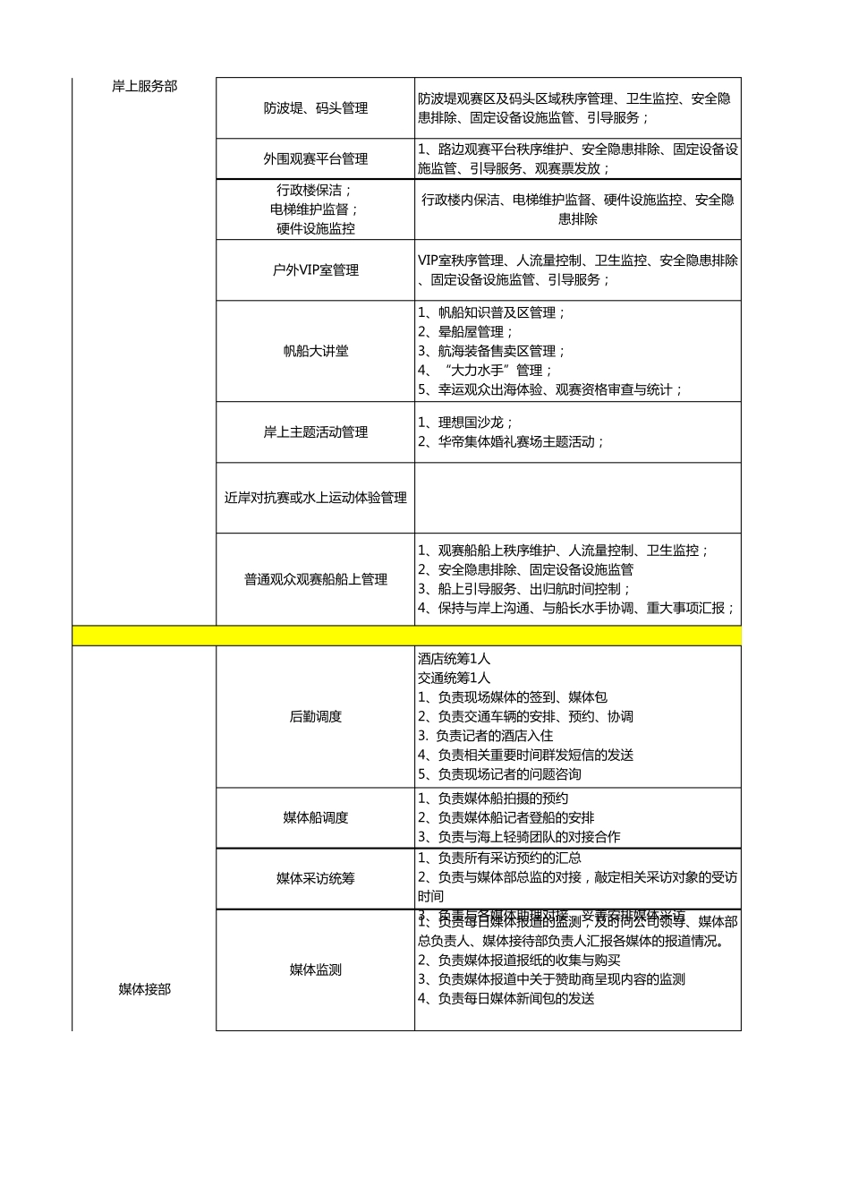 20139327附件一：第七届中国杯帆船赛志愿者岗位需求及要求表_第2页