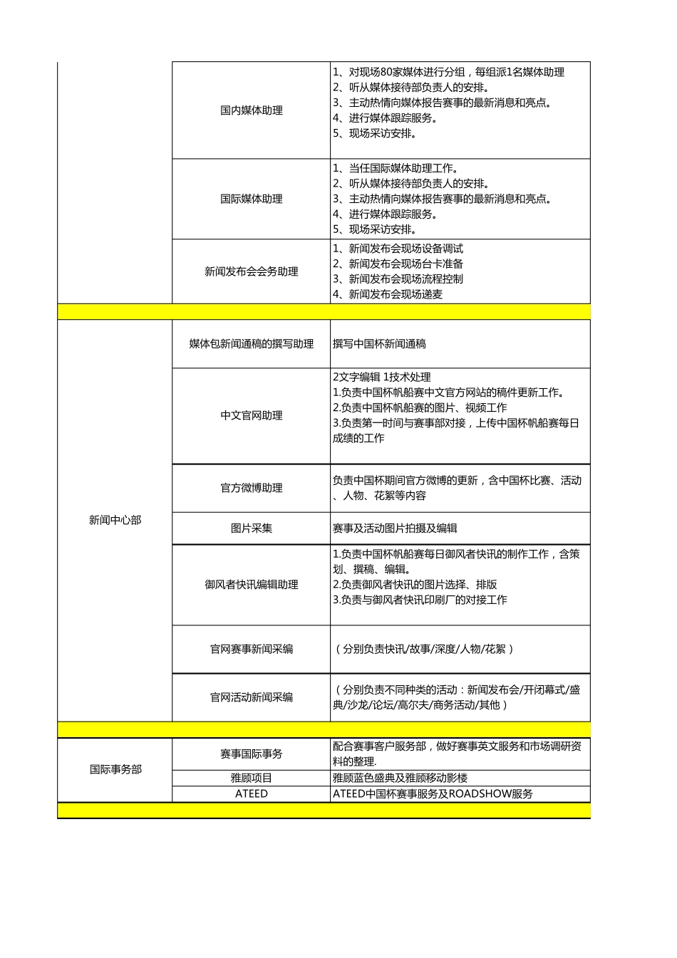 20139327附件一：第七届中国杯帆船赛志愿者岗位需求及要求表_第3页