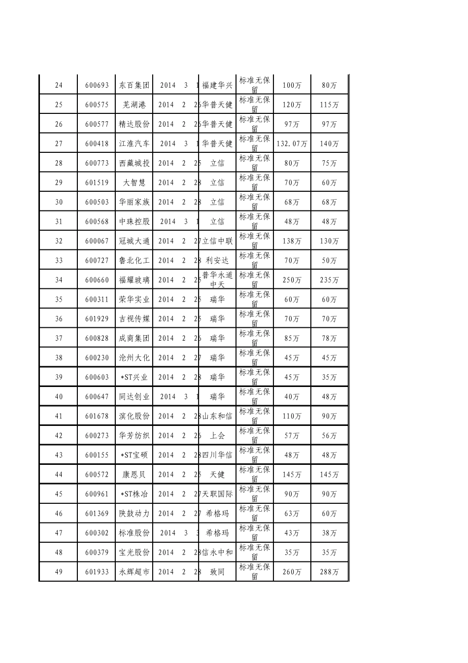 2013上市公司年报审计费用汇总_第2页