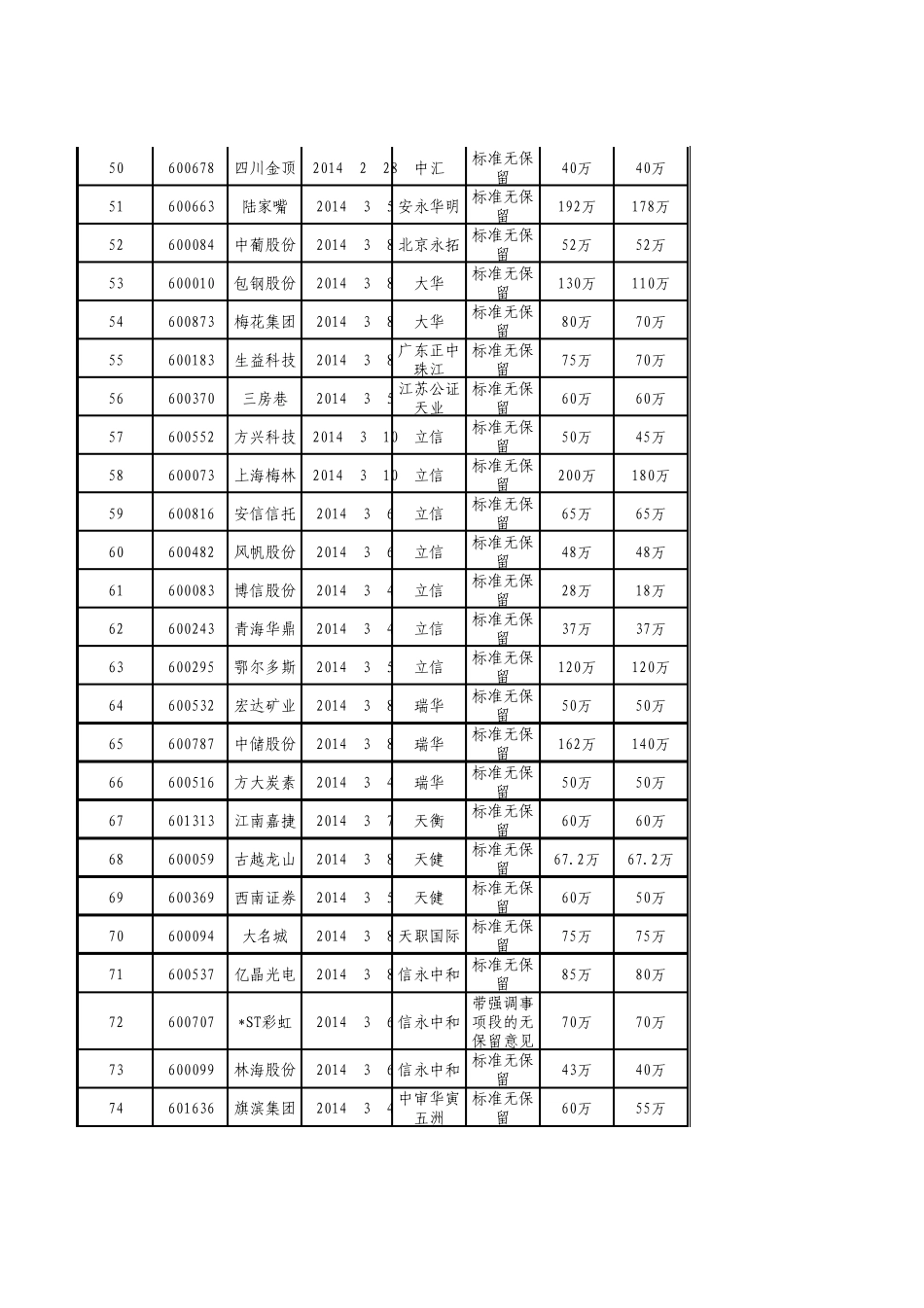 2013上市公司年报审计费用汇总_第3页