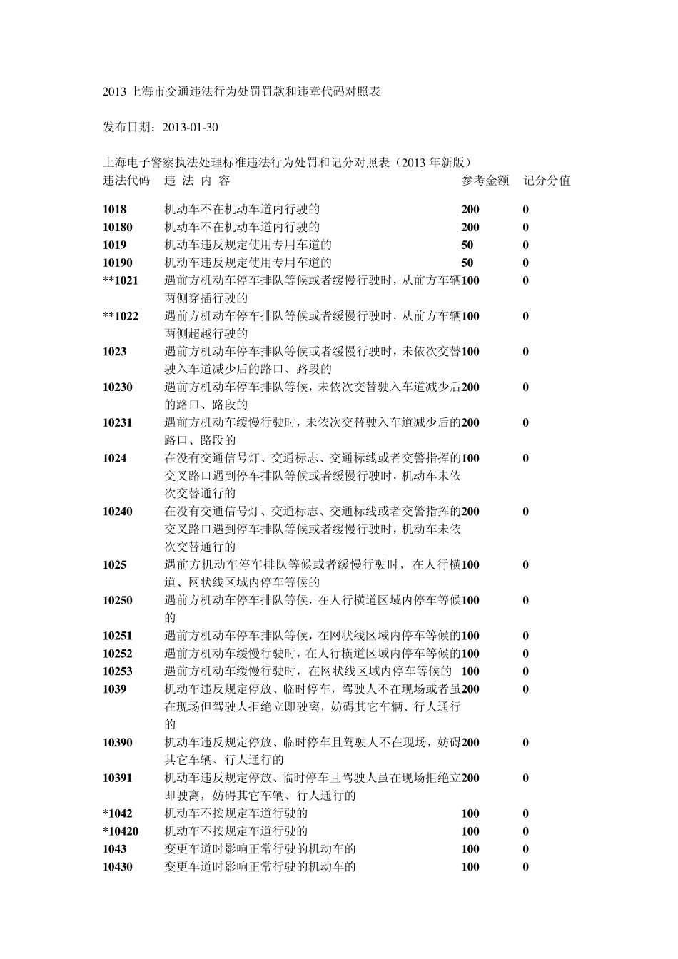 2013上海市交通违法行为处罚罚款和违章代码对照表_第1页