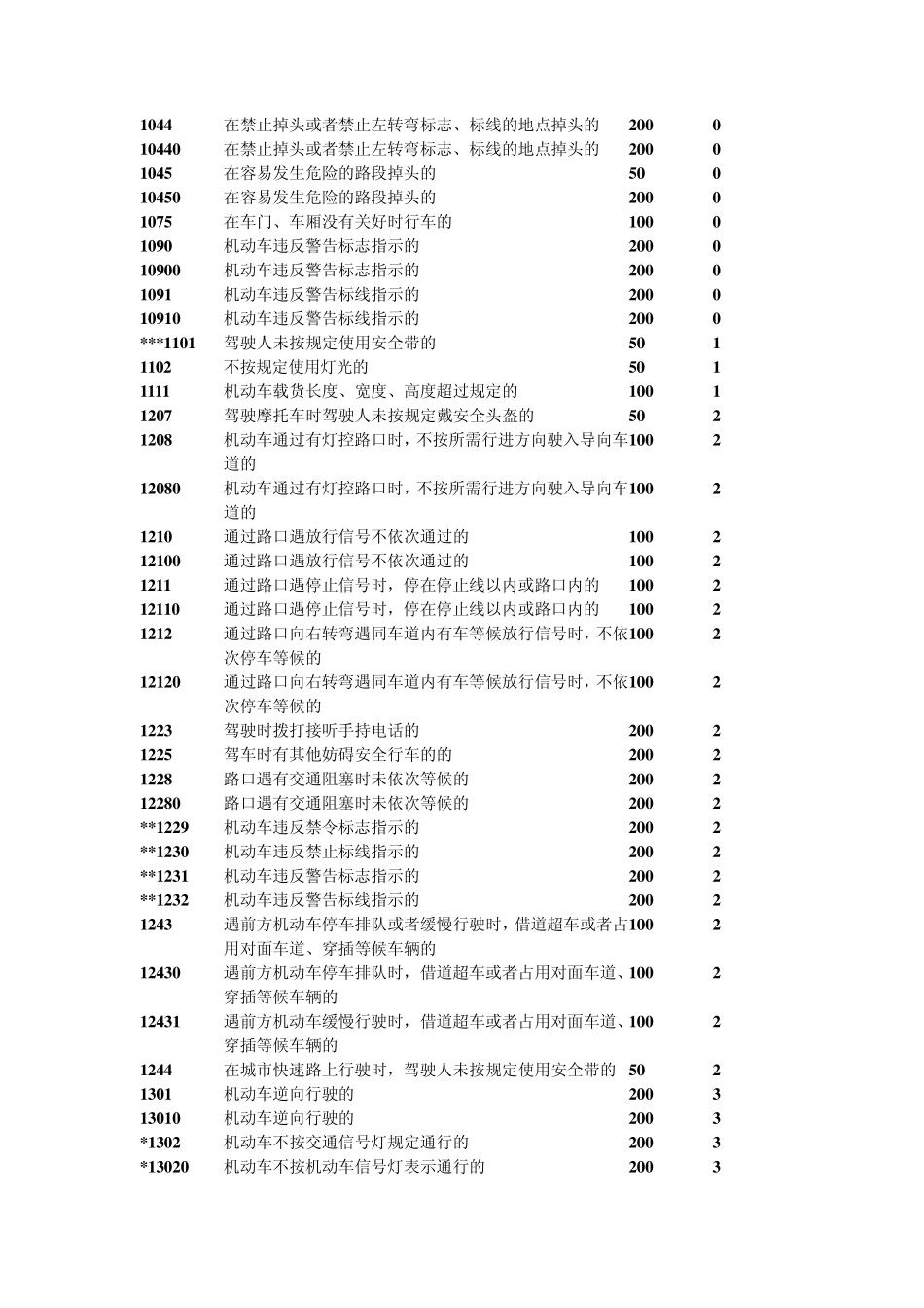 2013上海市交通违法行为处罚罚款和违章代码对照表_第2页