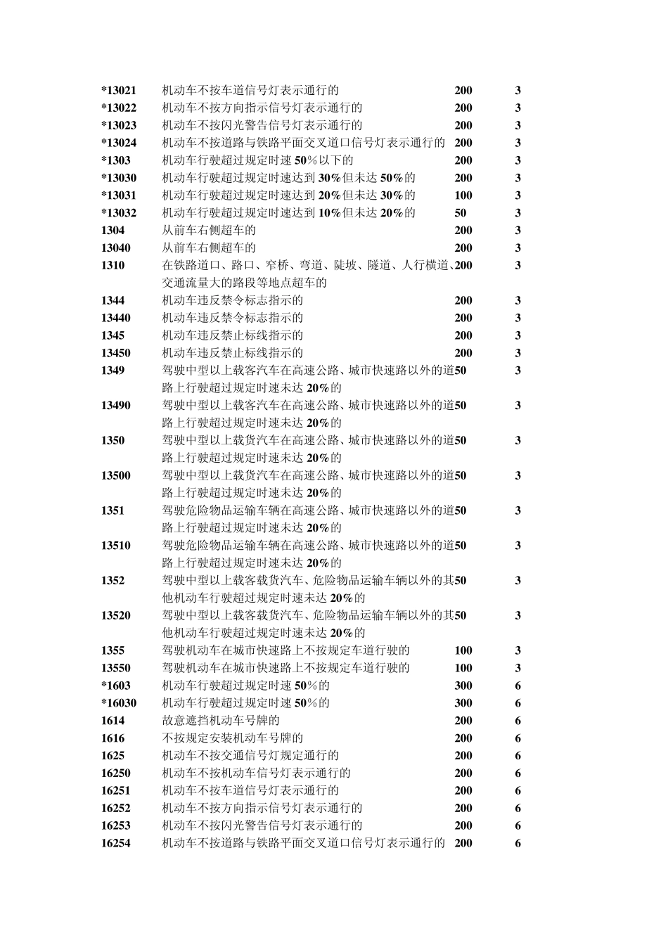 2013上海市交通违法行为处罚罚款和违章代码对照表_第3页