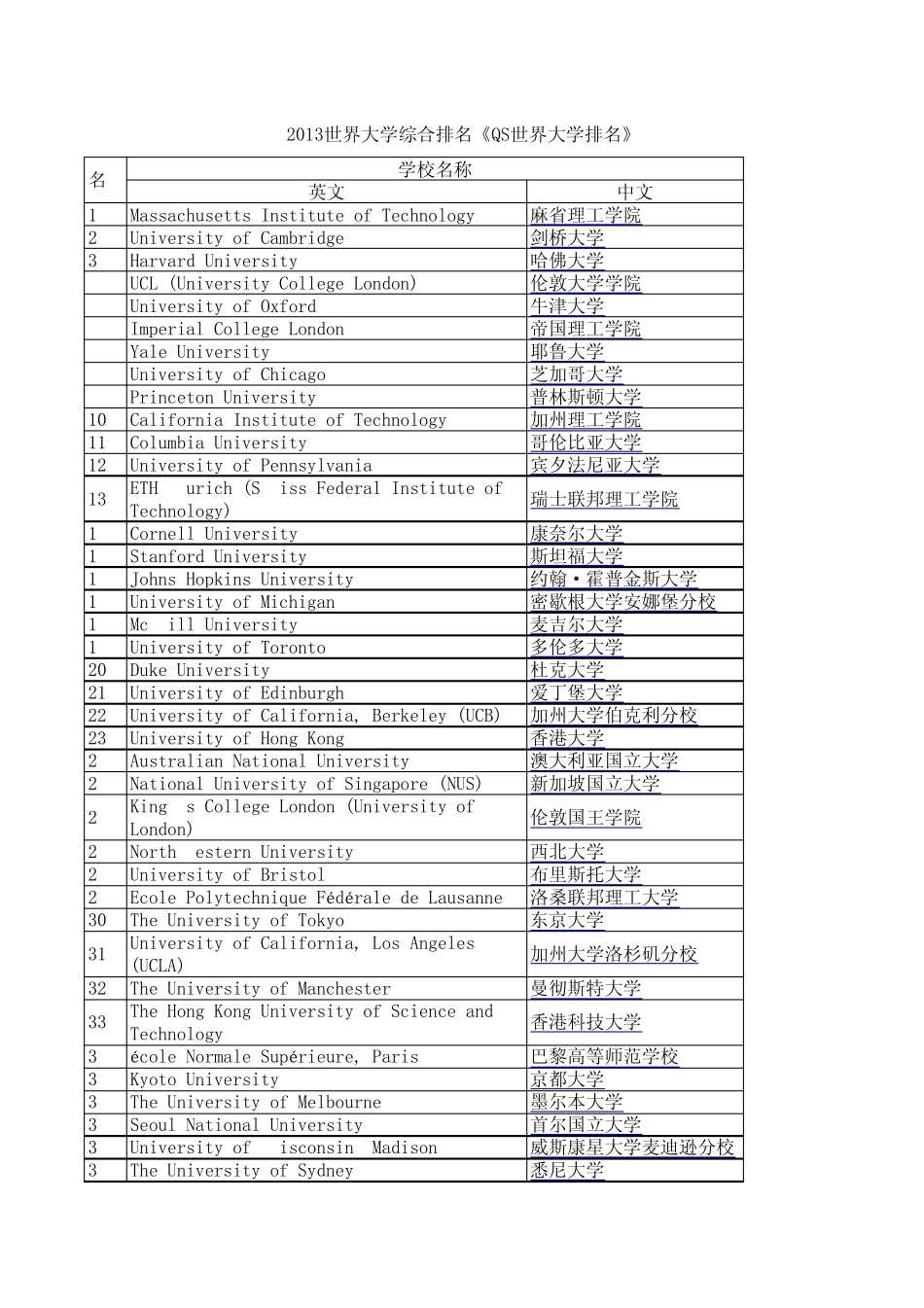 2013世界大学综合排名《QS世界大学排名》_第1页