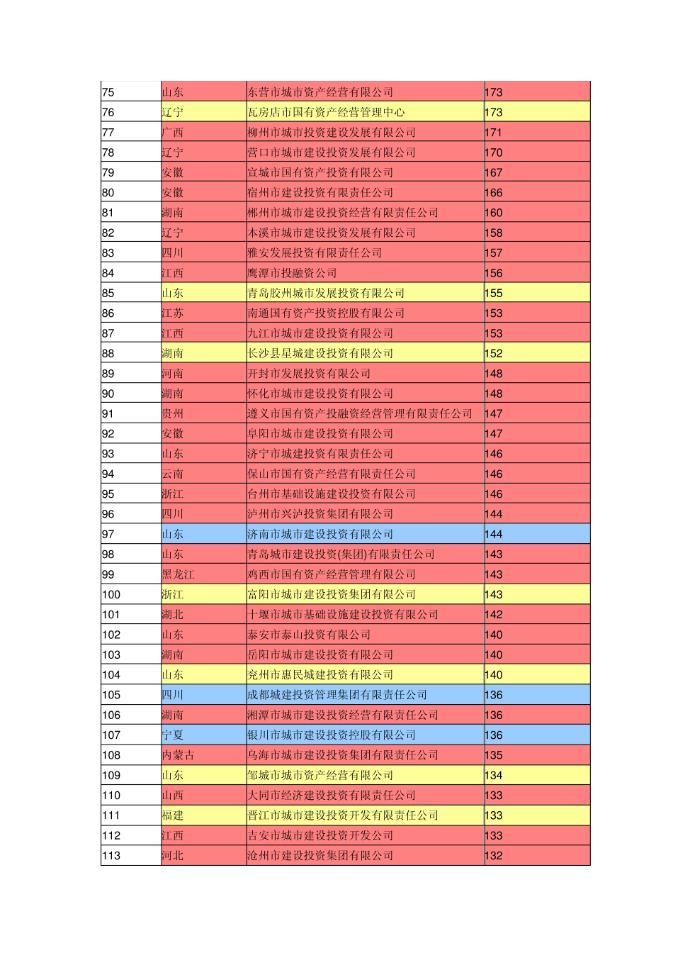 2013中国城投公司百强排名_第3页