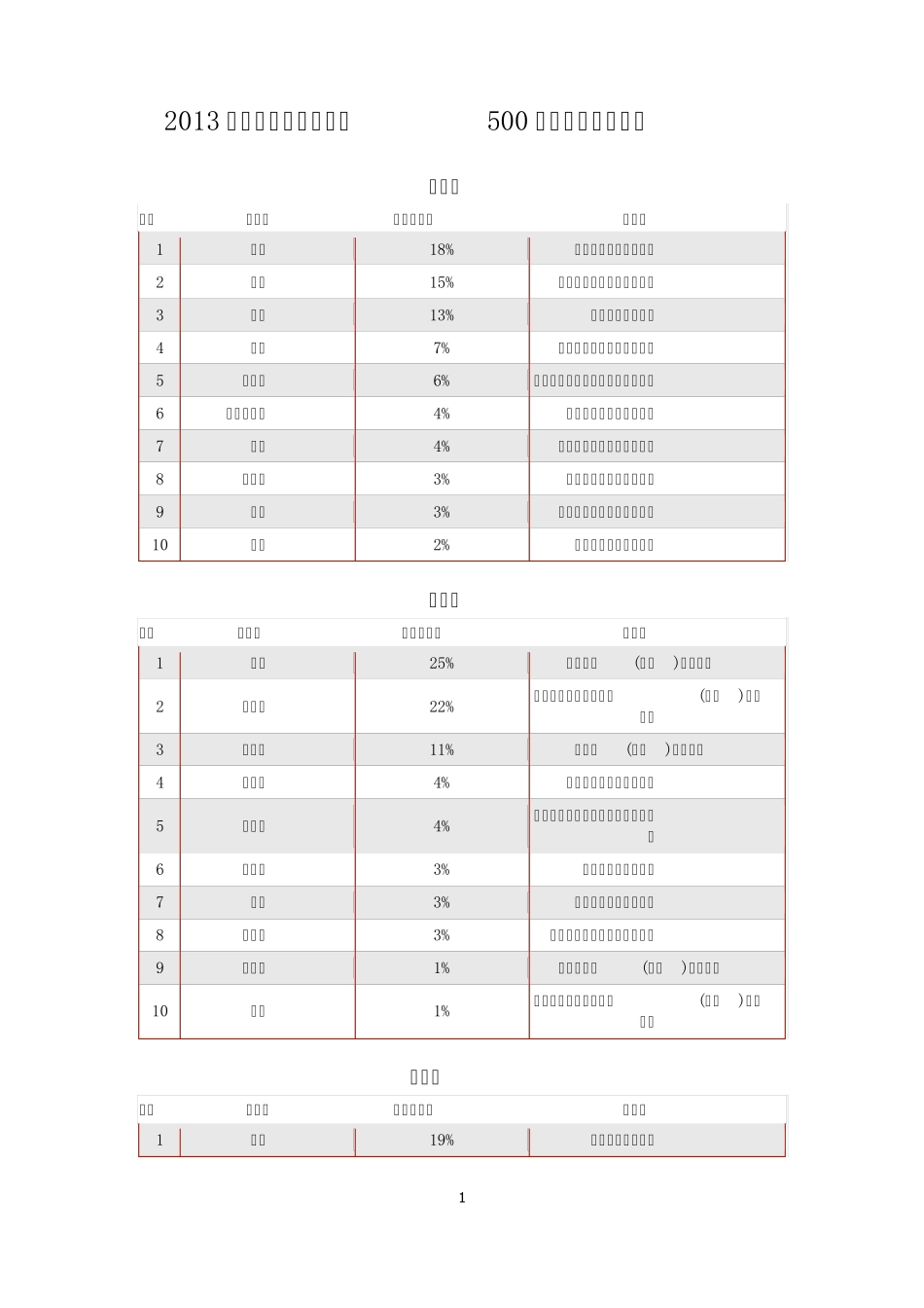 2013中国房地产开发企业500强首选供应商品牌_第1页