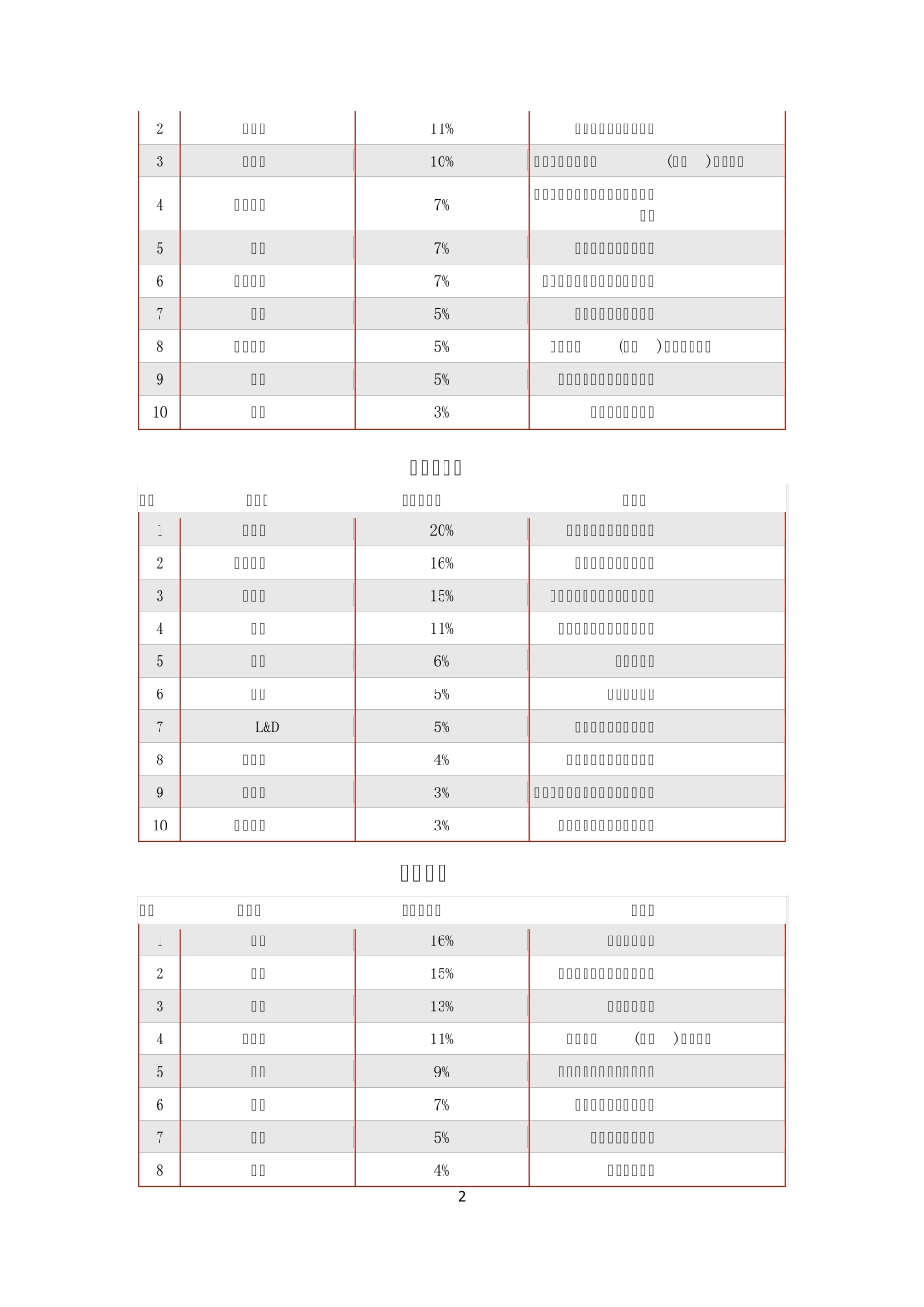 2013中国房地产开发企业500强首选供应商品牌_第2页