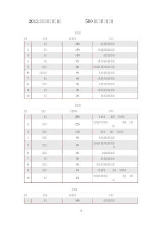 2013中国房地产开发企业500强首选供应商品牌