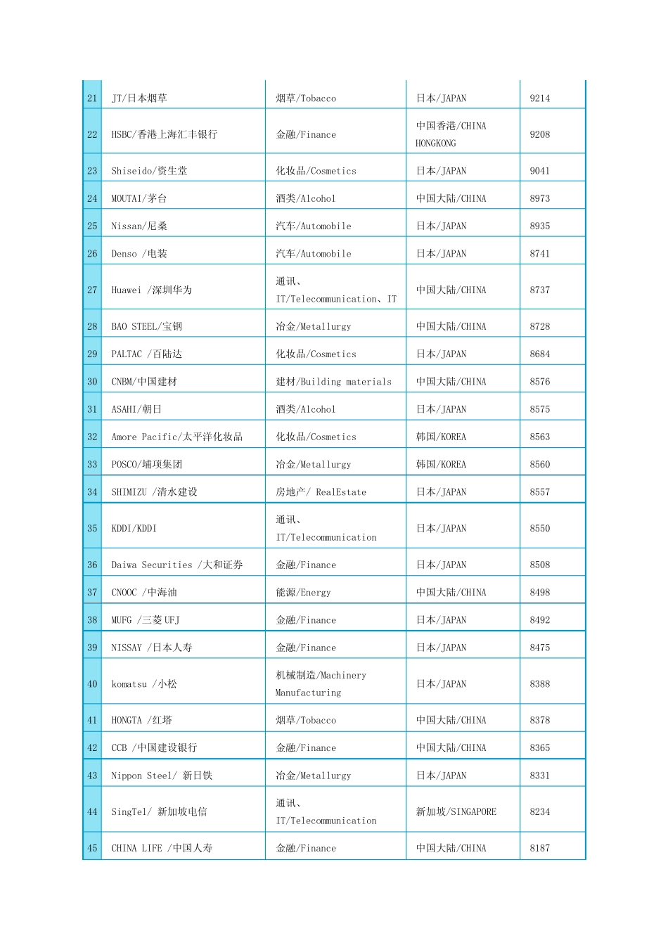 2013亚洲品牌500强排行榜_第2页
