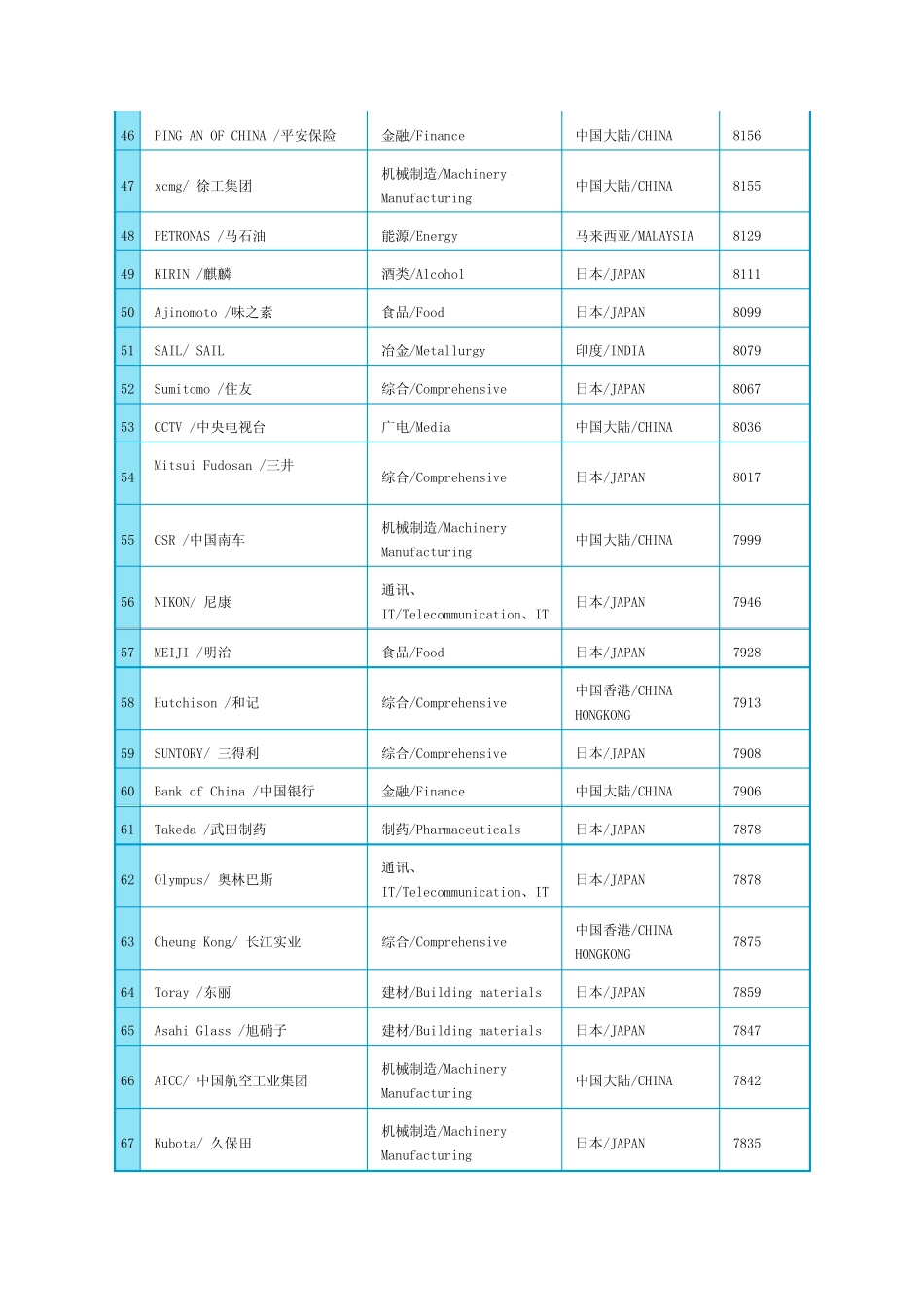 2013亚洲品牌500强排行榜_第3页