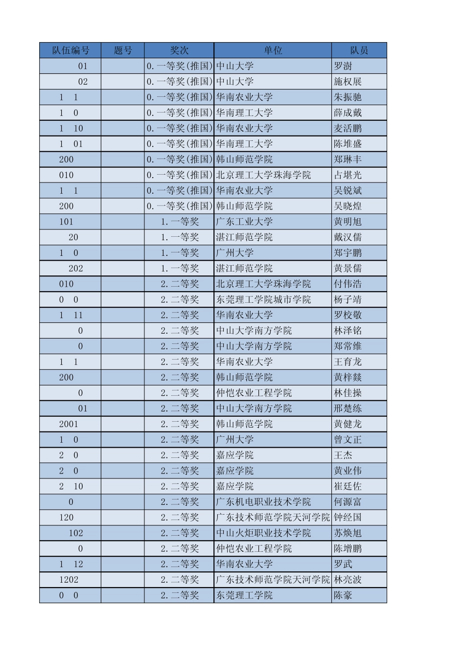2013全国大学生电子设计大赛广东赛区成绩_第1页