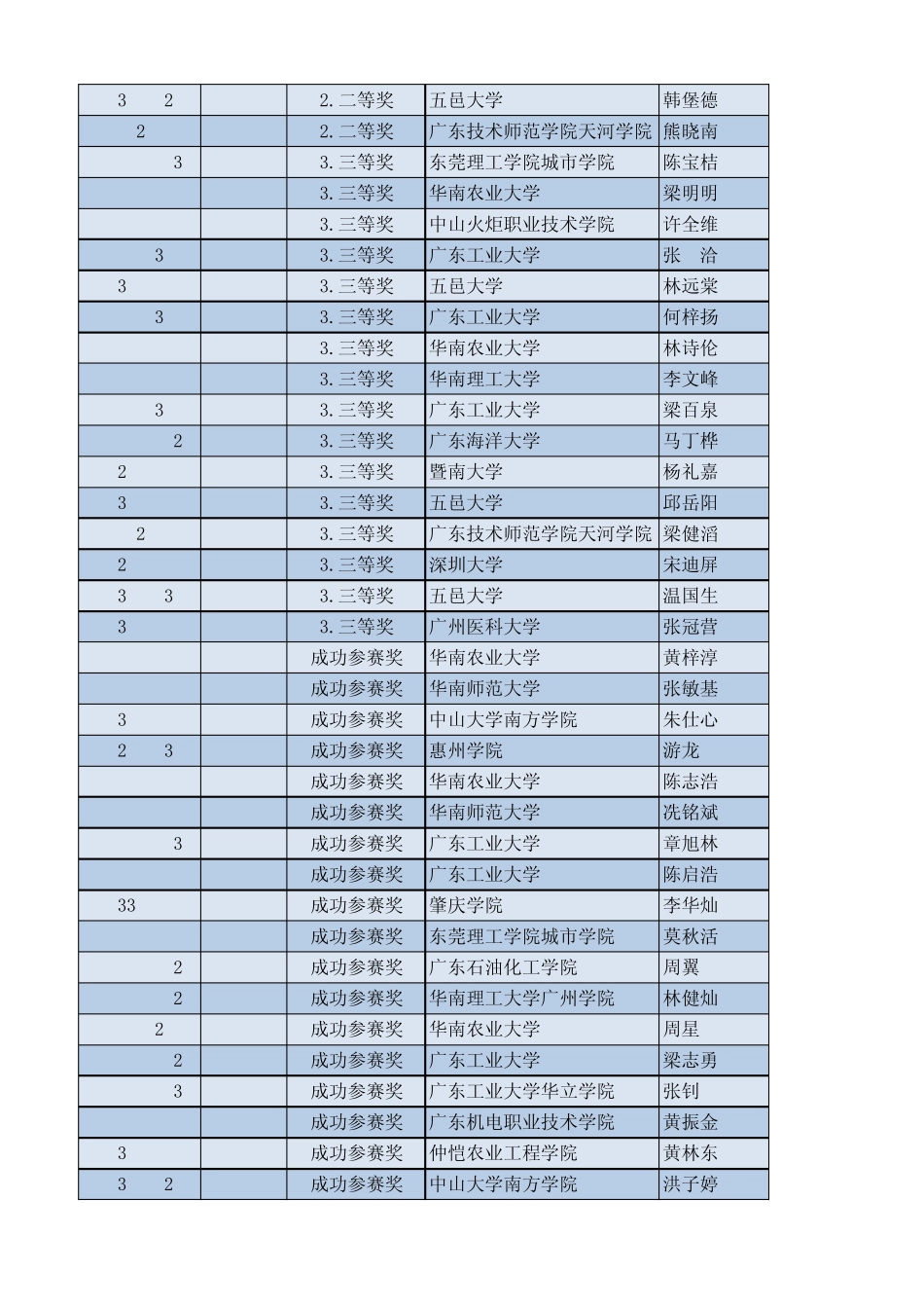 2013全国大学生电子设计大赛广东赛区成绩_第2页