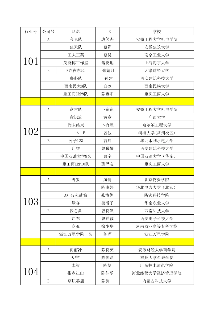 2013全国大学生管理决策模拟大赛半决赛分组信息表_第1页