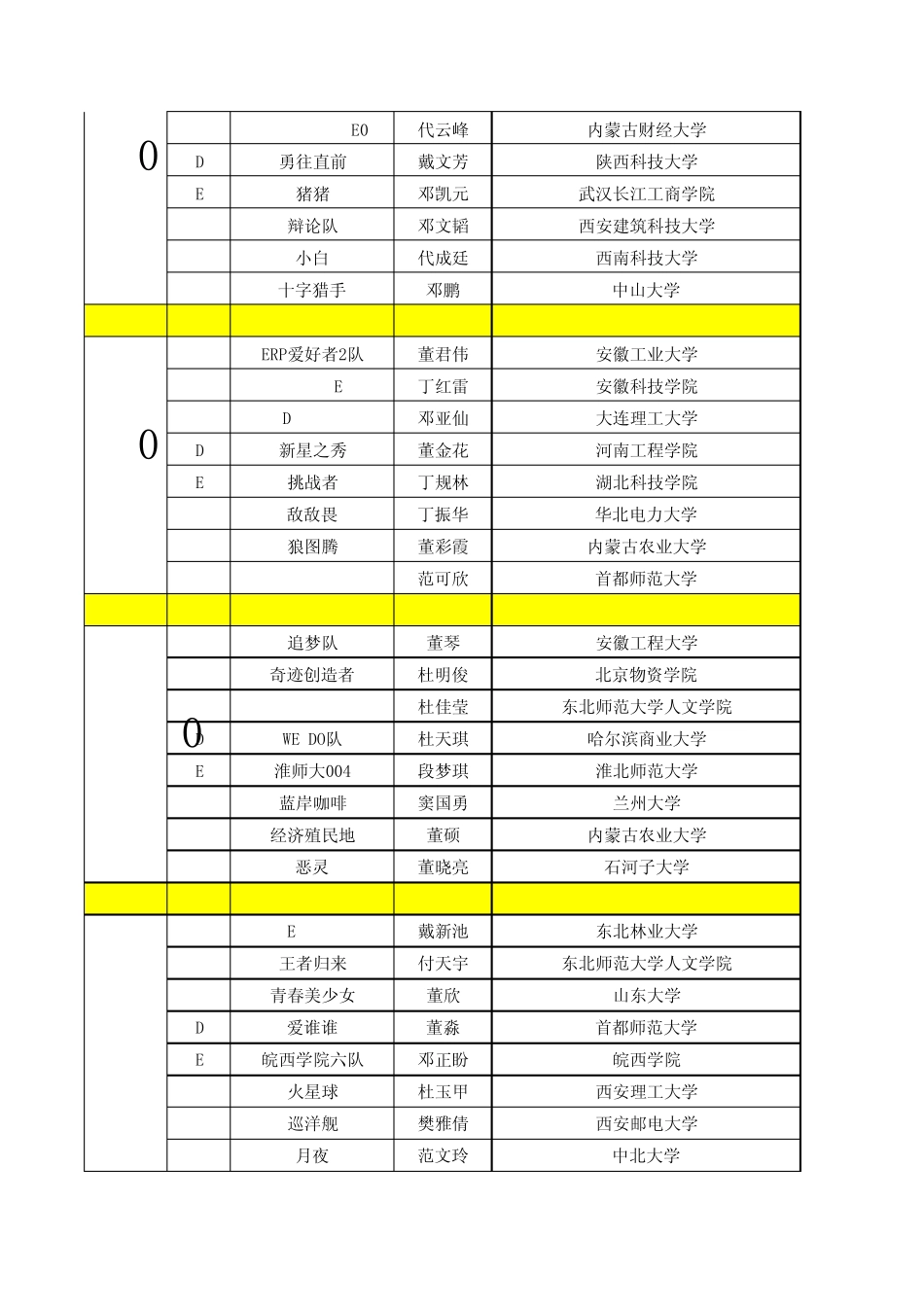 2013全国大学生管理决策模拟大赛半决赛分组信息表_第3页