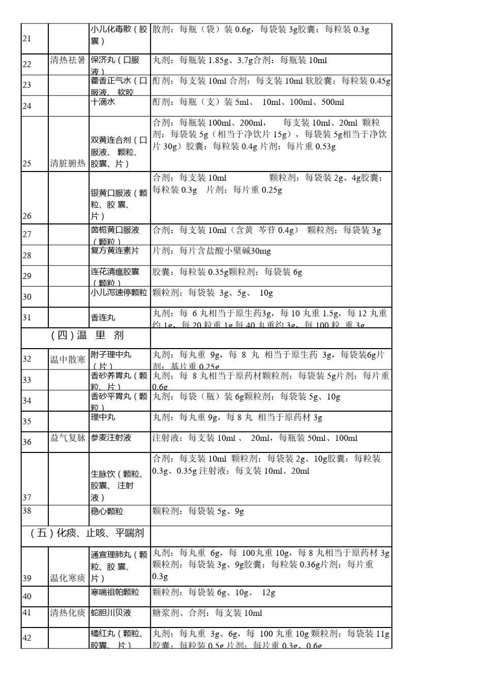 2013国家基本药物目录_第2页
