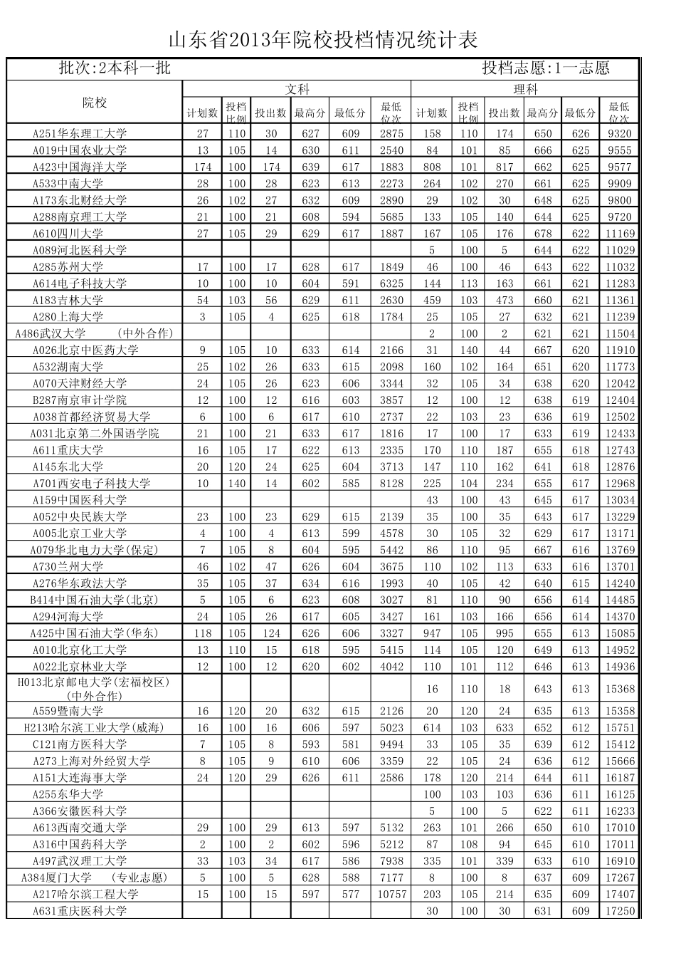 2013山东高考文理科各大高校录取分数线(11)_第2页
