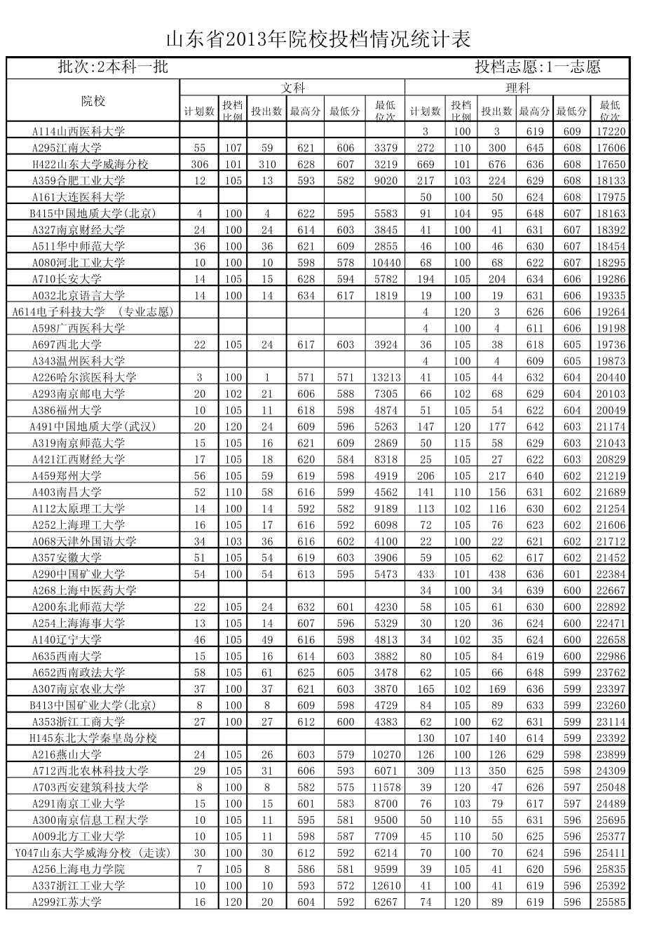 2013山东高考文理科各大高校录取分数线(11)_第3页