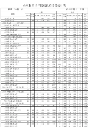 2013山东高考文理科各大高校录取分数线(11)