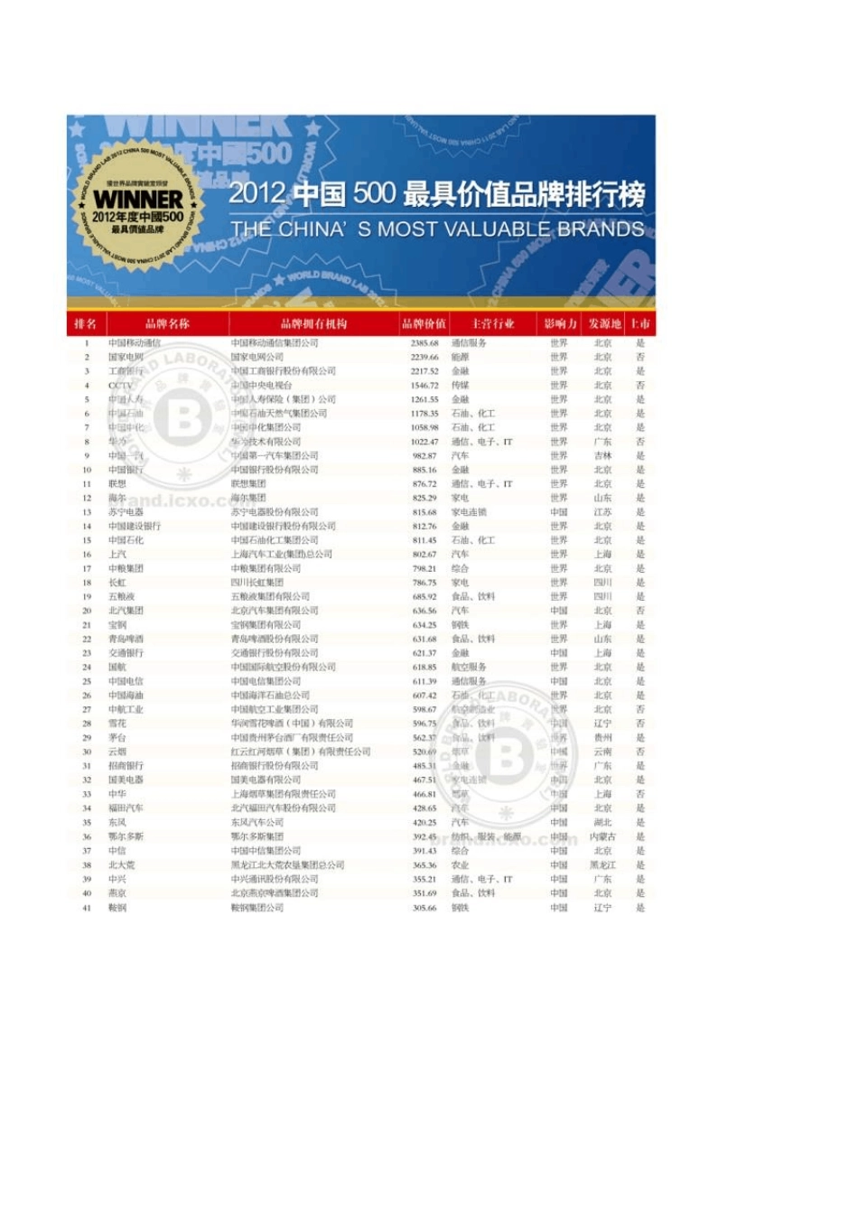 2013年(第十届)《中国500最具价值品牌》排行榜_第2页