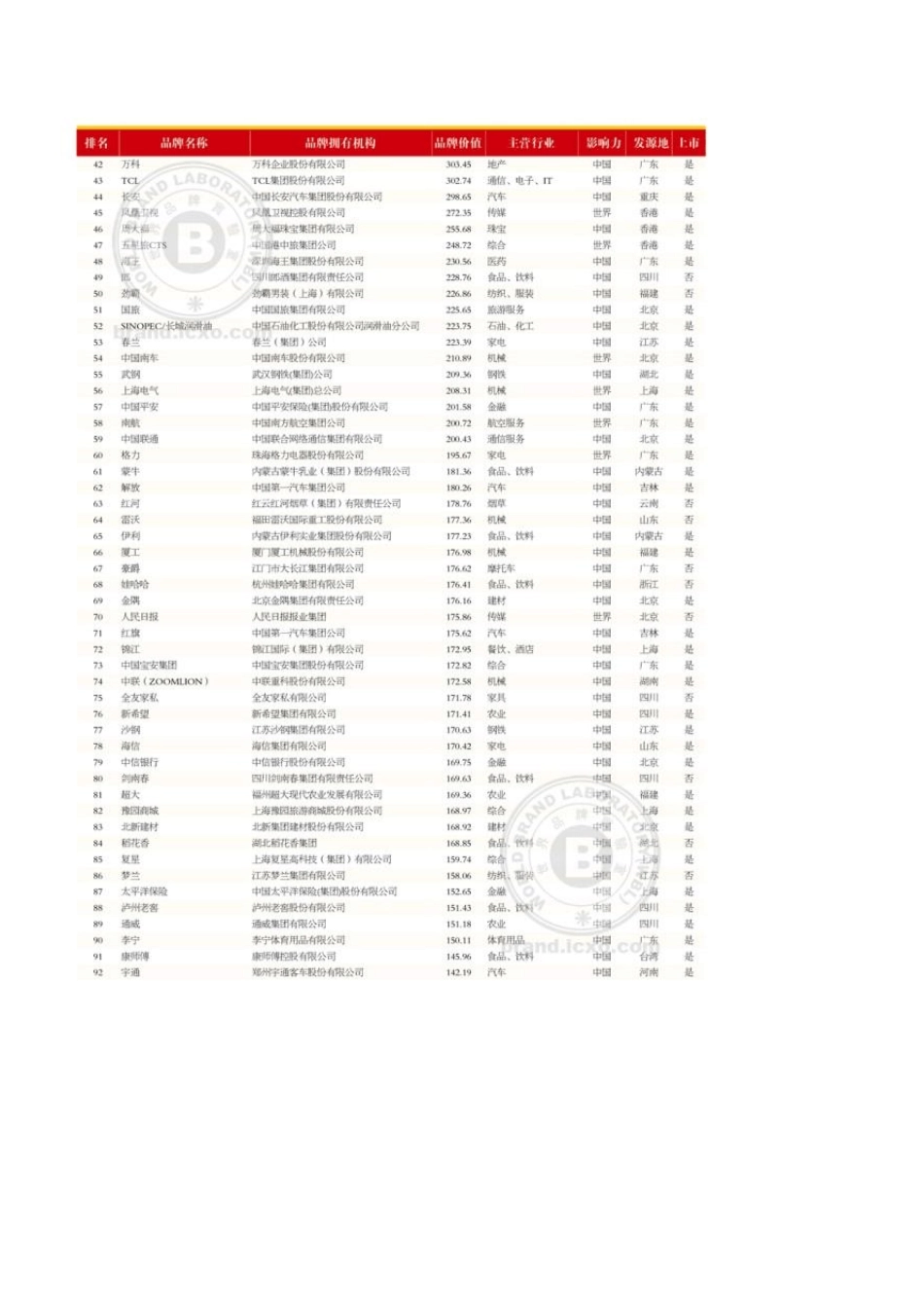 2013年(第十届)《中国500最具价值品牌》排行榜_第3页