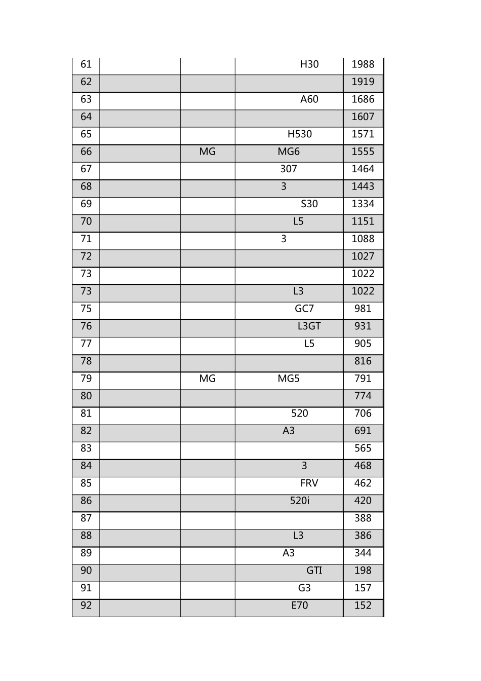 2013年6月全国轿车A级B级C级车销量排名_第3页