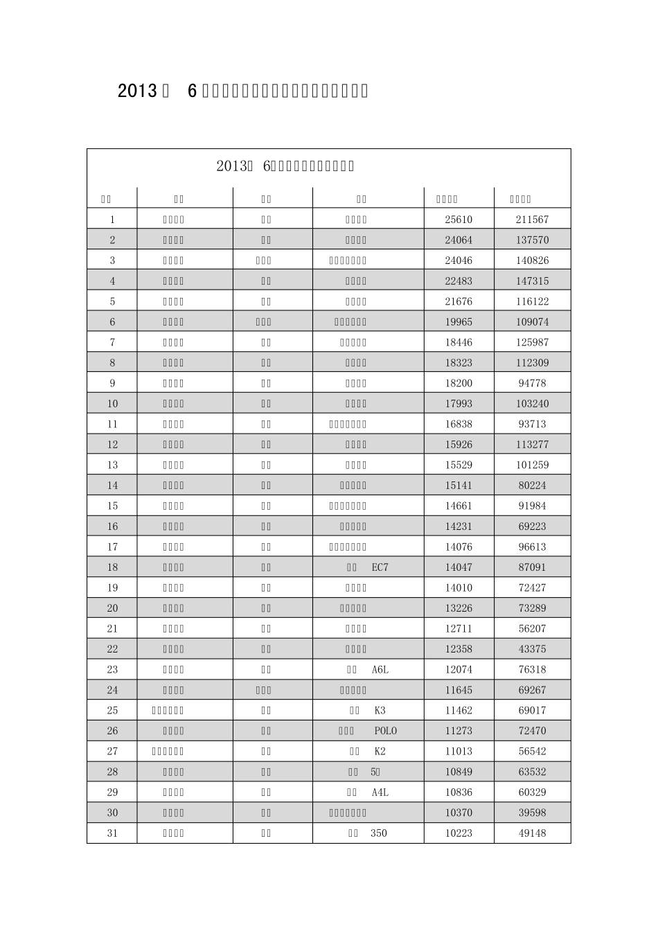 2013年6月国内汽车销量排行榜(分车型整理)_第1页