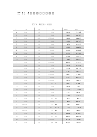 2013年6月国内汽车销量排行榜(分车型整理)