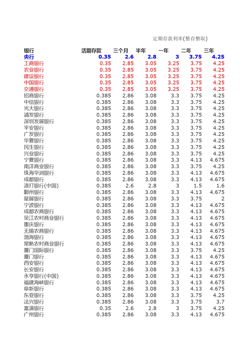 2013年9月份各个银行最新利率表_第1页