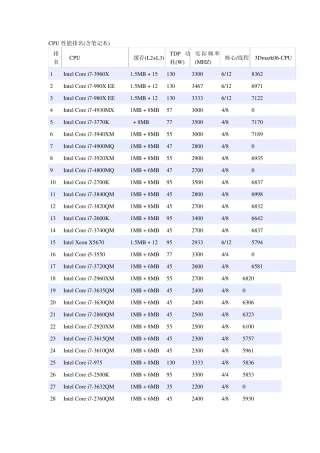 2013年CPU最新排名(含笔记本CPU)