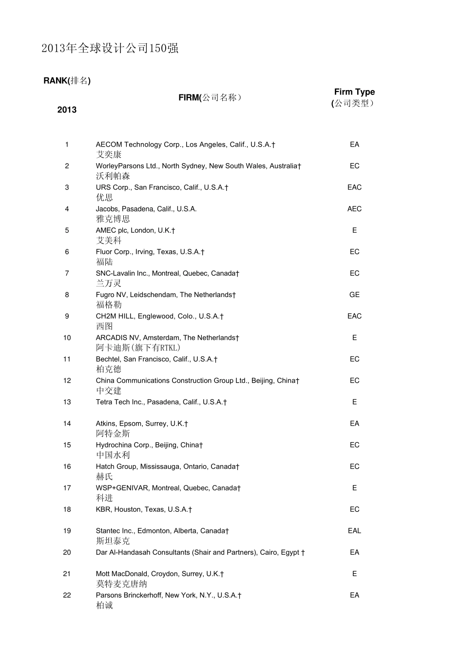 2013年enr全球设计公司150强(附中文译名)_第1页