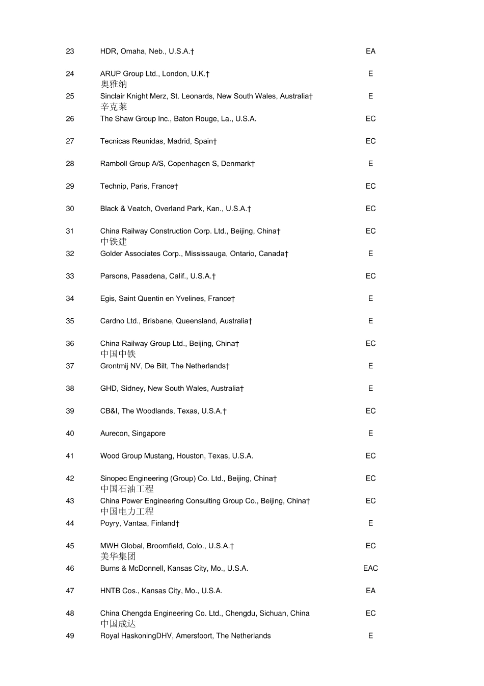 2013年enr全球设计公司150强(附中文译名)_第2页