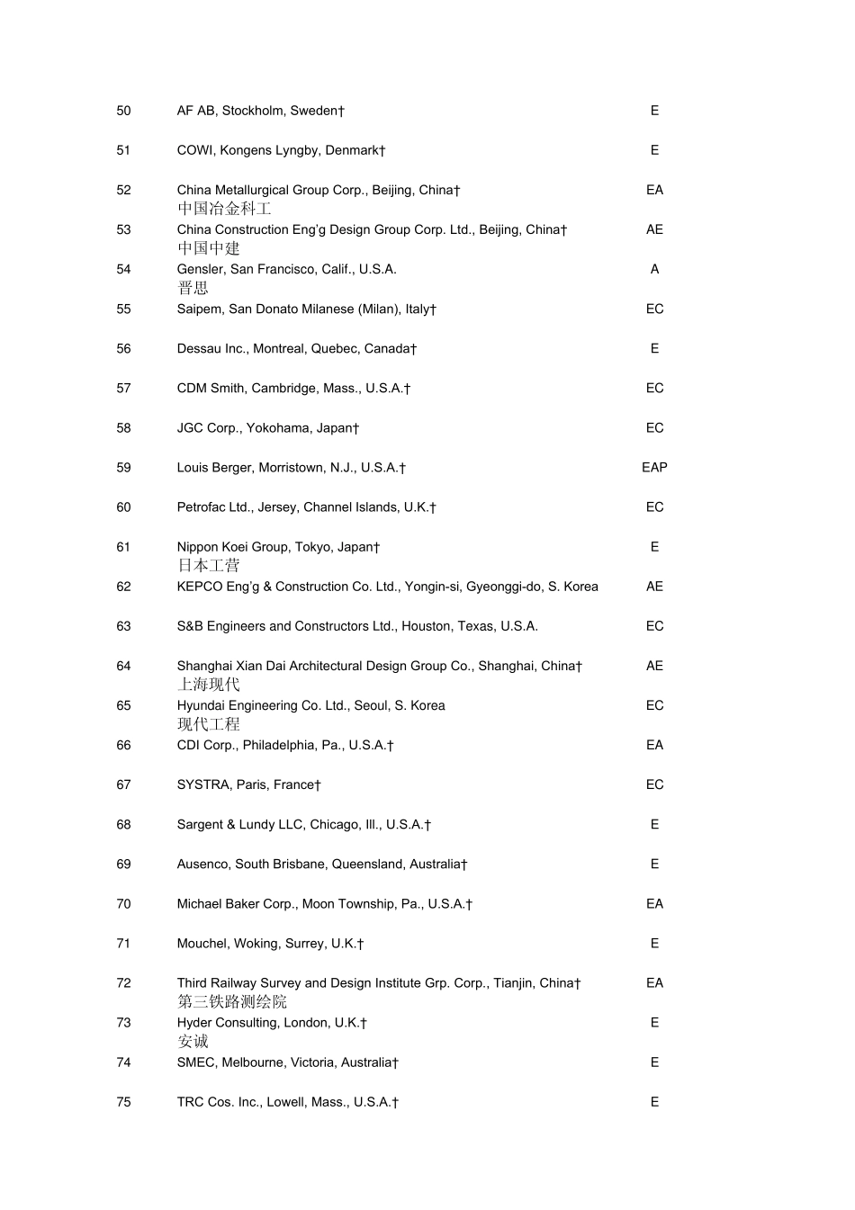 2013年enr全球设计公司150强(附中文译名)_第3页